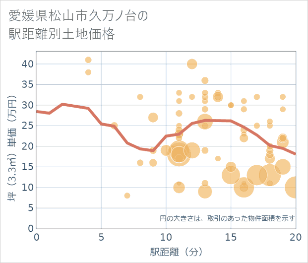 愛媛県松山市久万ノ台の徒歩距離別の土地坪単価