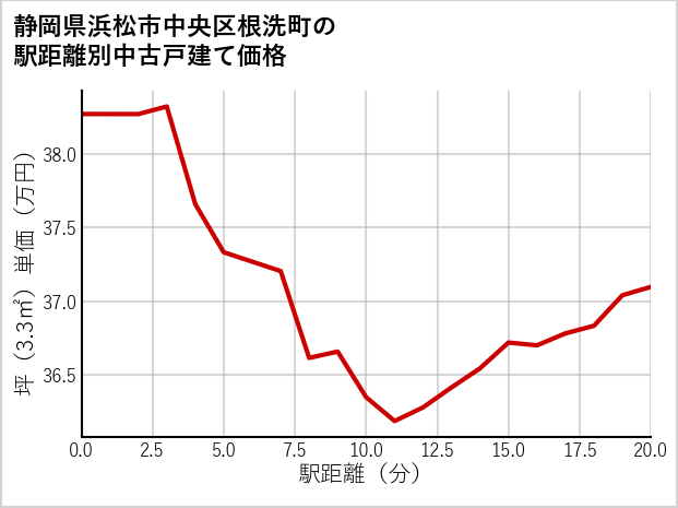 静岡県浜松市中央区根洗町の徒歩距離別の中古戸建て坪単価