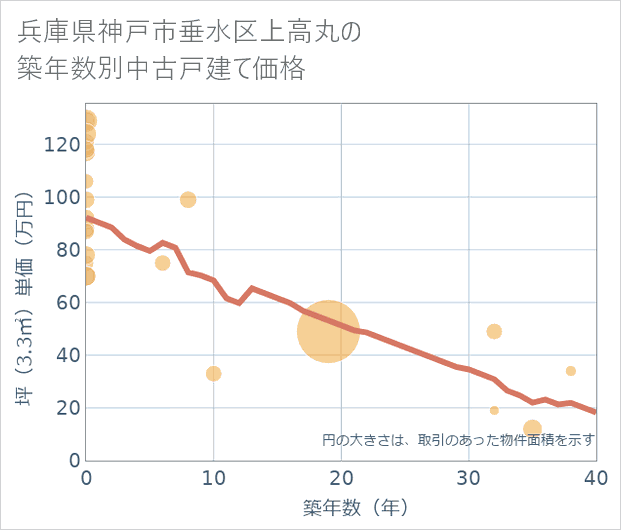 兵庫県神戸市垂水区上高丸の築年数別の中古戸建て坪単価