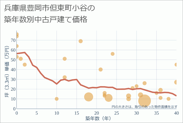 兵庫県豊岡市但東町小谷の築年数別の中古戸建て坪単価