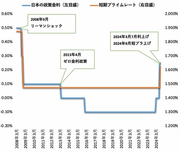 日本の政策金利と短期プライムレートの推移