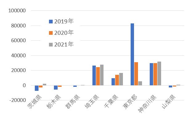 図表　都県別の転入超過人数（単位：人）