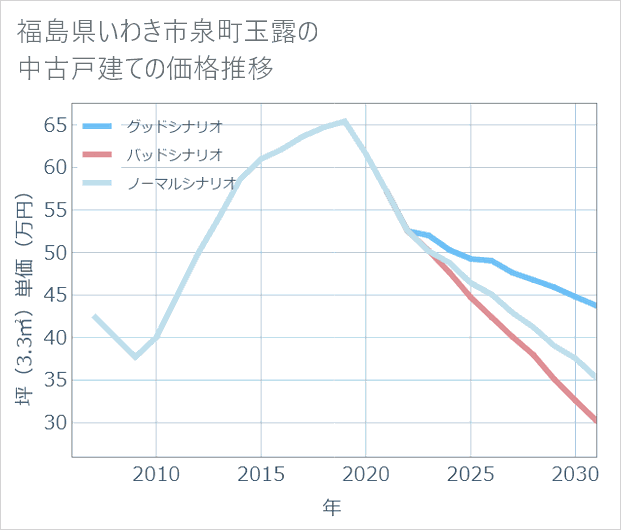 福島県いわき市泉町玉露の中古戸建て価格推移
