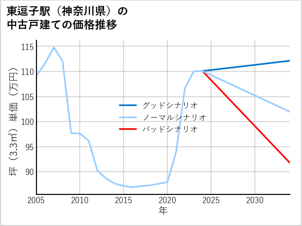 東逗子駅（神奈川県）の中古戸建て価格推移