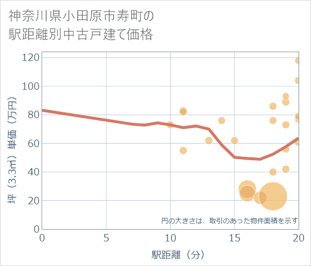 神奈川県小田原市寿町の徒歩距離別の中古戸建て坪単価