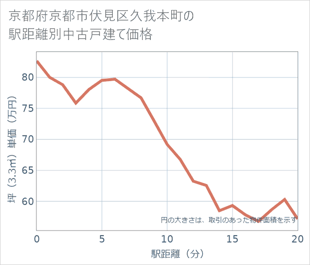 京都府京都市伏見区久我本町の徒歩距離別の中古戸建て坪単価