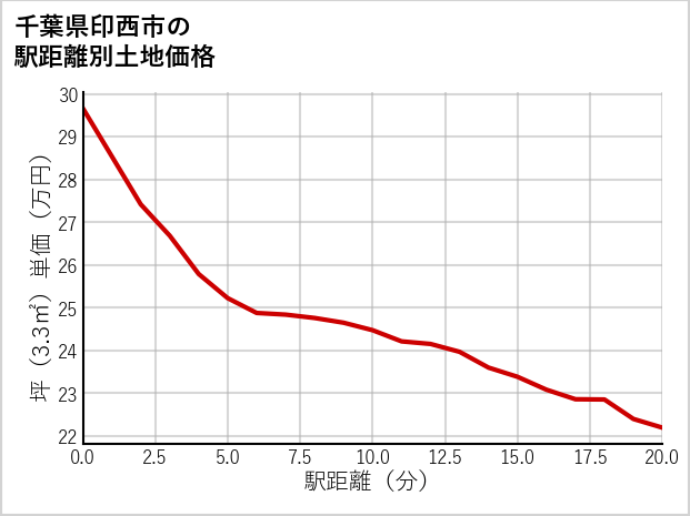 千葉県印西市の徒歩距離別の土地坪単価