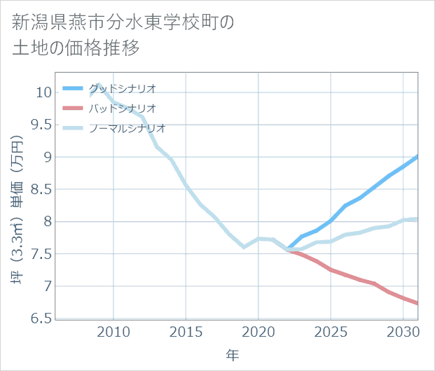 新潟県燕市分水東学校町の土地価格推移