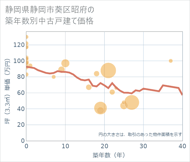 静岡県静岡市葵区昭府の築年数別の中古戸建て坪単価