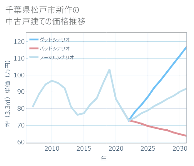 千葉県松戸市新作の中古戸建て価格推移
