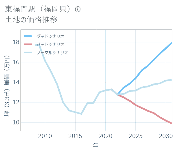 東福間駅(福岡県)の土地価格推移