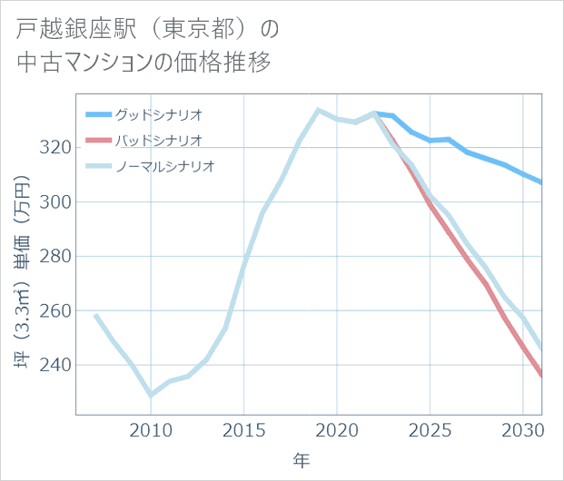 戸越銀座駅(東京都)の中古マンション価格推移