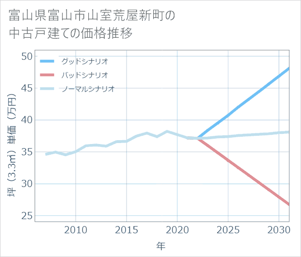 富山県富山市山室荒屋新町の中古戸建て価格推移