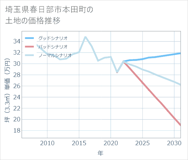 埼玉県春日部市本田町の土地価格推移