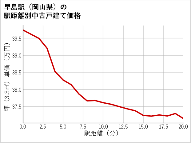 早島駅（岡山県）の徒歩距離別の中古戸建て坪単価