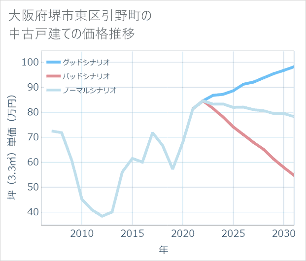 大阪府堺市東区引野町の中古戸建て価格推移