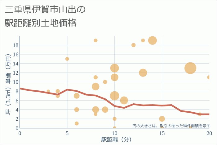 三重県伊賀市山出の徒歩距離別の土地坪単価