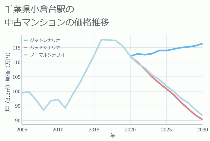 小倉台駅（千葉県）の中古マンション価格推移