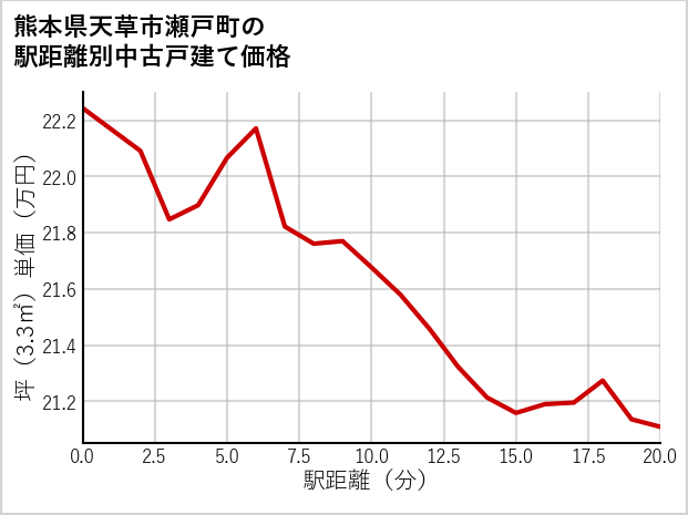 熊本県天草市瀬戸町の徒歩距離別の中古戸建て坪単価