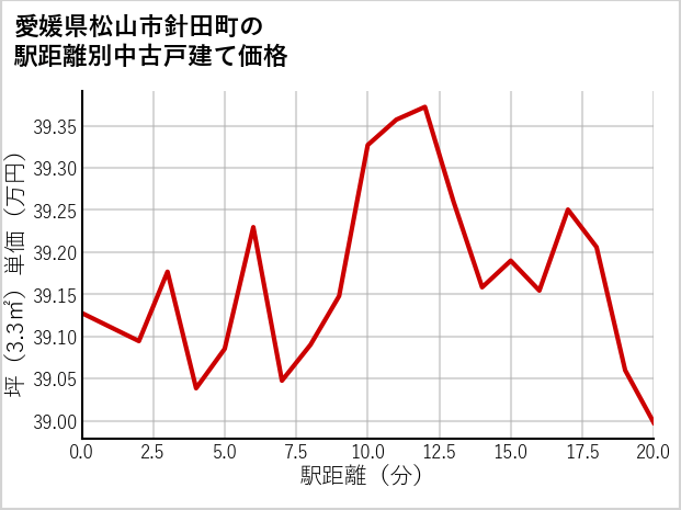 愛媛県松山市針田町の徒歩距離別の中古戸建て坪単価