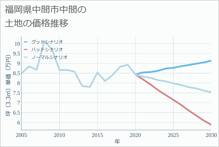 福岡県中間市中間の土地価格推移