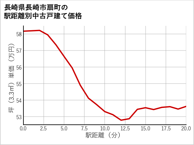 長崎県長崎市扇町の徒歩距離別の中古戸建て坪単価
