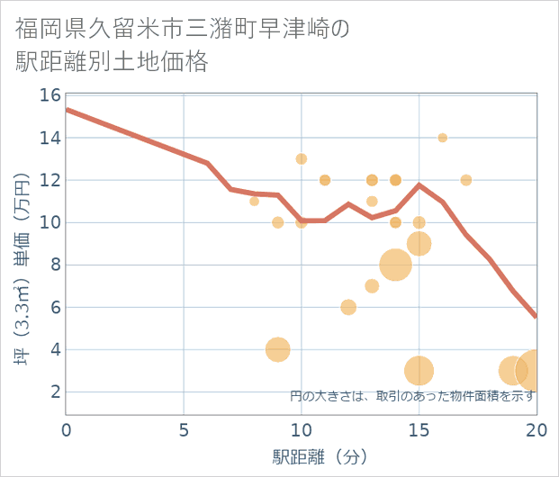 福岡県久留米市三潴町早津崎の徒歩距離別の土地坪単価