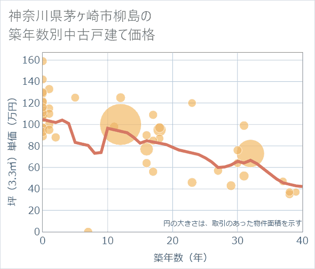 神奈川県茅ケ崎市柳島の築年数別の中古戸建て坪単価