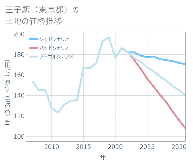 王子駅(東京都)の土地価格推移