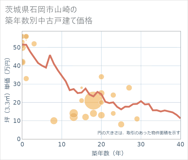 茨城県石岡市山崎の築年数別の中古戸建て坪単価
