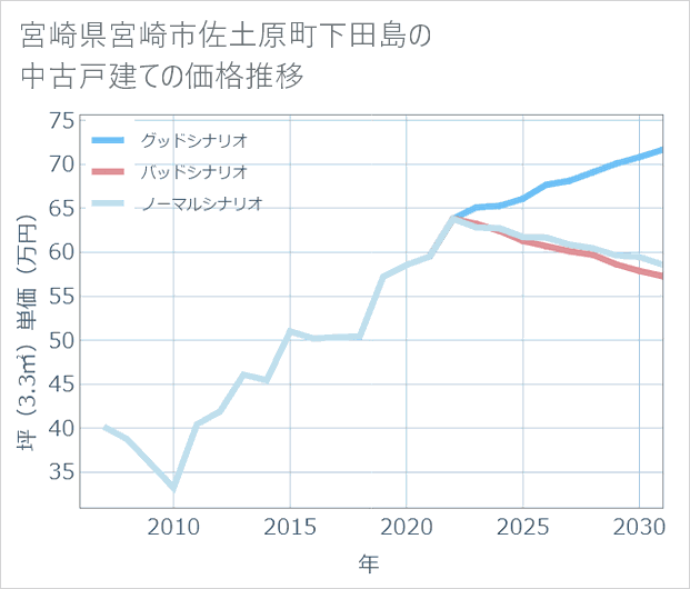宮崎県宮崎市佐土原町下田島の中古戸建て価格推移