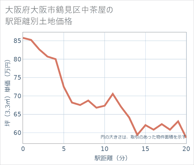 大阪府大阪市鶴見区中茶屋の徒歩距離別の土地坪単価