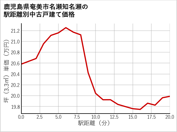 鹿児島県奄美市名瀬知名瀬の徒歩距離別の中古戸建て坪単価