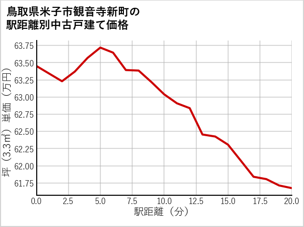 鳥取県米子市観音寺新町の徒歩距離別の中古戸建て坪単価
