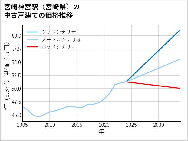 宮崎神宮駅（宮崎県）の中古戸建て価格推移