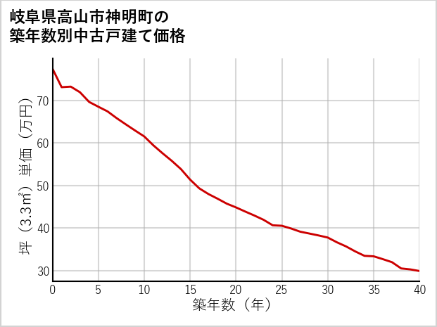 岐阜県高山市神明町の築年数別の中古戸建て坪単価