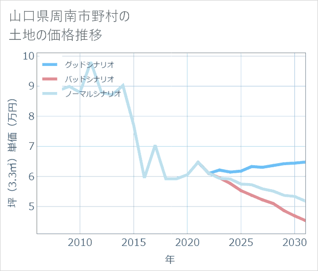 山口県周南市野村の土地価格推移