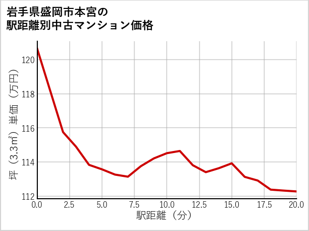 岩手県盛岡市本宮の徒歩距離別の中古マンション坪単価