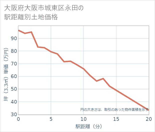 大阪府大阪市城東区永田の徒歩距離別の土地坪単価