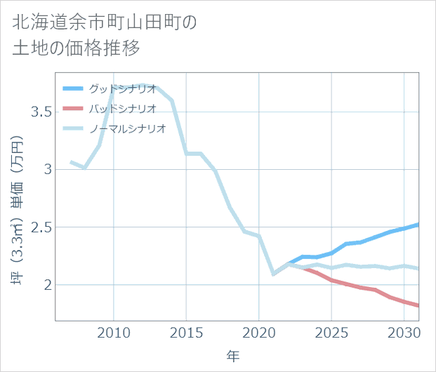 北海道余市町山田町の土地価格推移