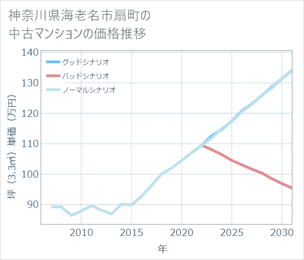 神奈川県海老名市扇町の中古マンション価格推移