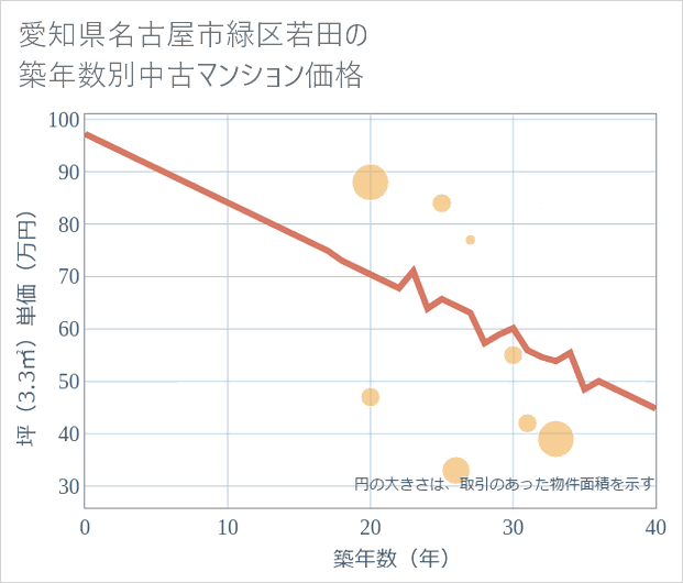 愛知県名古屋市緑区若田の築年数別の中古マンション坪単価