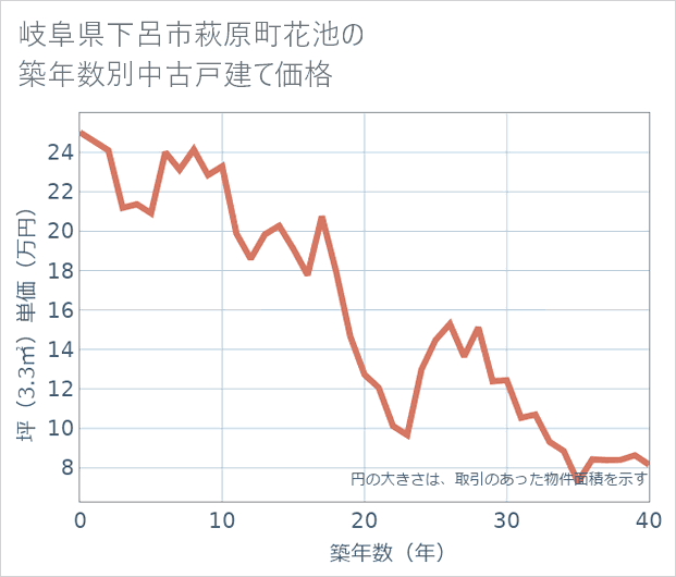 岐阜県下呂市萩原町花池の築年数別の中古戸建て坪単価
