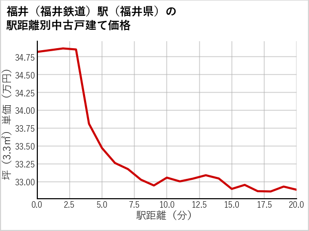 福井〔福井鉄道〕駅（福井県）の徒歩距離別の中古戸建て坪単価