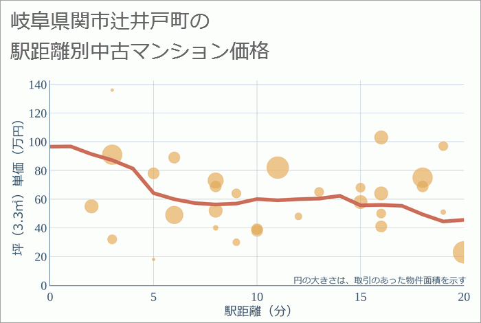 岐阜県関市辻井戸町の徒歩距離別の中古マンション坪単価