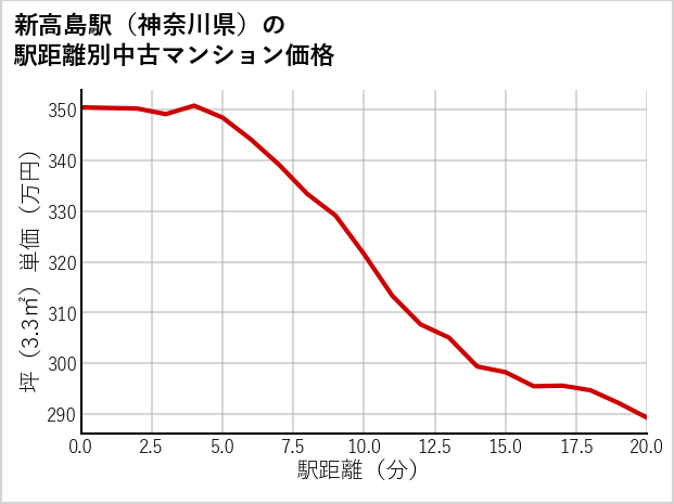 新高島駅（神奈川県）の徒歩距離別の中古マンション坪単価