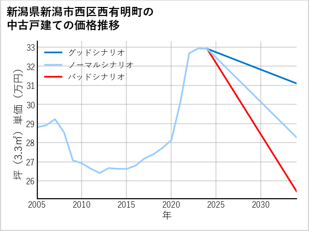 新潟県新潟市西区西有明町の中古戸建て価格推移