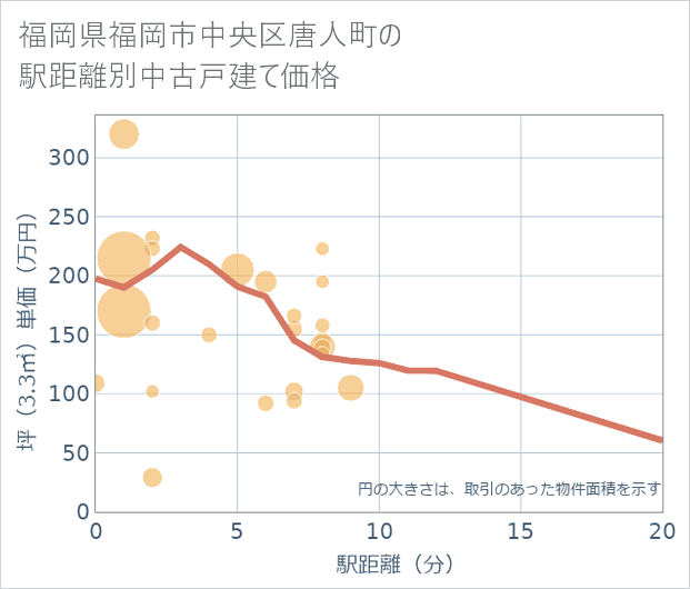 福岡県福岡市中央区唐人町の徒歩距離別の中古戸建て坪単価
