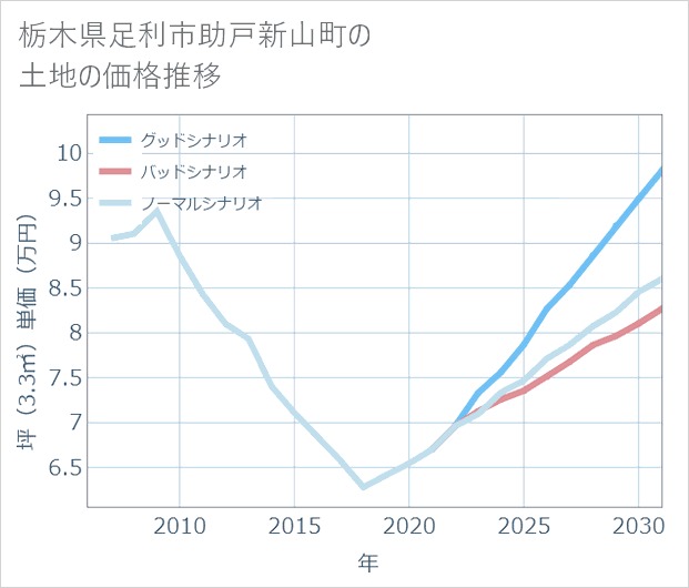 栃木県足利市助戸新山町の土地価格推移