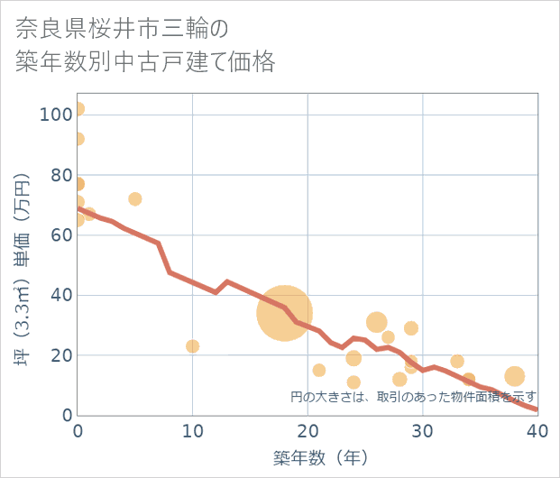 奈良県桜井市三輪の築年数別の中古戸建て坪単価